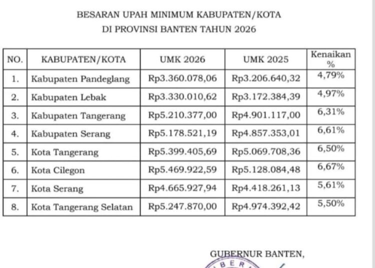 Hore, UMK 2026 di Banten Naik! Cilegon Paling Tinggi