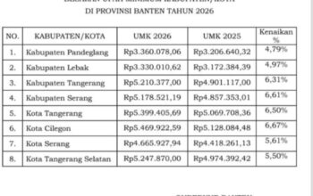 Pengusaha di Tangerang Diminta Patuhi UMK 2026